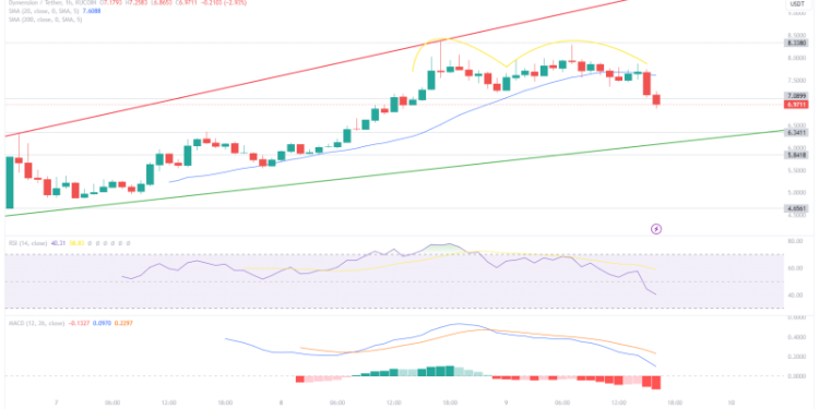 Dymension Price Doubles After Airdrop as New Meme Coin Surges to $8.8 Million in Funding